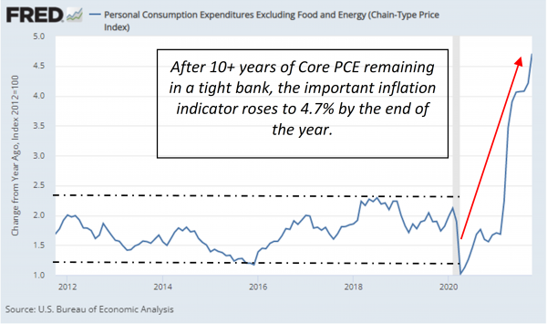 Personal Consumption Expenditures since 2012 by U.S. Bureau of Economic Analysis.