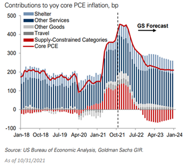 Chart showing contributions to core pce year over year