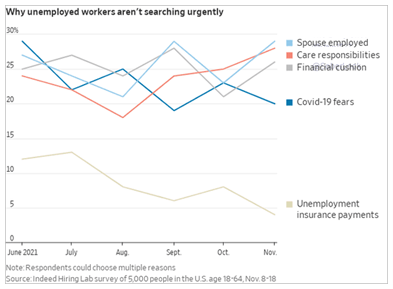 Survey results on why unemployed workers aren’t searching urgently.