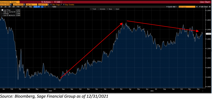 The U.S. 10-year Treasury yield followed a choppy path throughout 2021 but finished approximately 0.60% higher