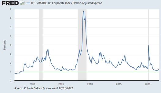 ICE BofA BBB US Corporate index options-adjusted spread, prepared by St. Louis Federal Reserve as of 12/31/2021.