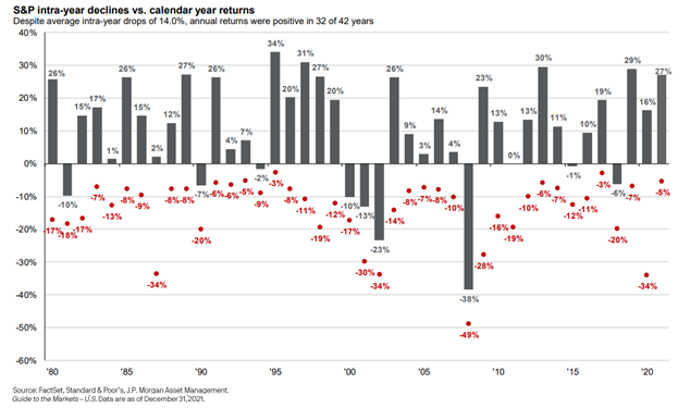 Bar chart of S&P 500 intra-year declines