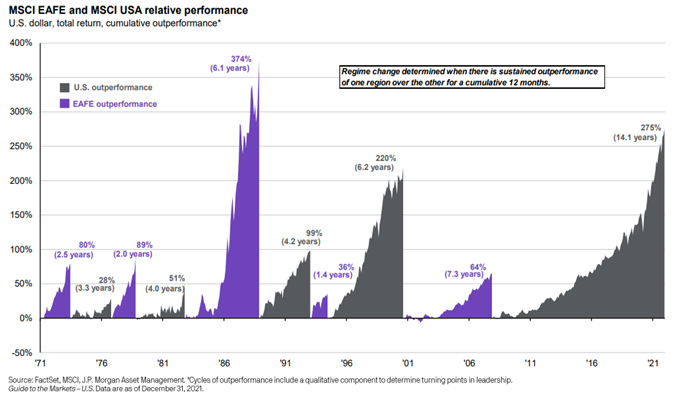 U.S. and Developed International Markets relative performance (as defined by MSCI EAFE).