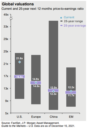 Global valuations: current and 25-year next 12 months price-to-earnings ratio.