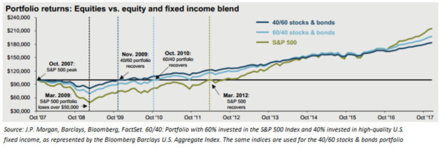 Line graph of portfolio performance post-GFC 