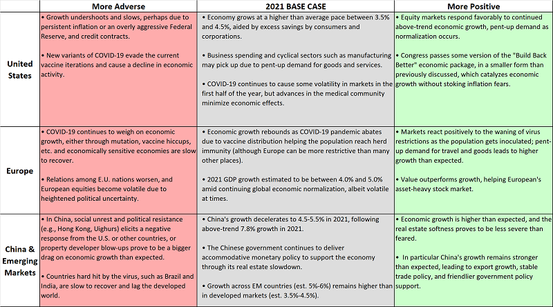 Sage Financial base case view on the equity markets and fixed income for Unites States, Europe, China and Emerging Markets.