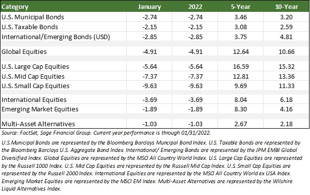 Financial Markets performance table by FactSet Data through 1/31/2022 