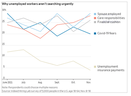 Line chart illustrating reasons why unemployed workers are not searching for jobs more urgently