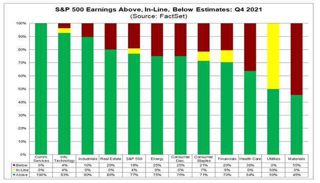 S&P 500 earnings through 1/31/2022: above, in-line, below estimates