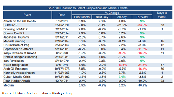 S&P 500 Reaction to Select Geopolitical and Market Events