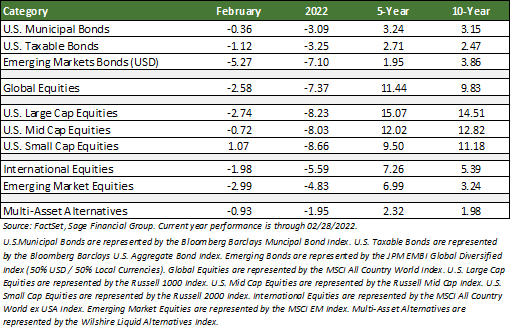 Financial markets performance table by FactSet Data through 2/28/2022