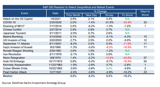 Table tracking S&P 500 reactions to select geopolitical and market events since 1941