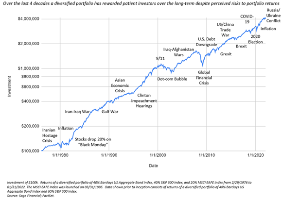 Growth of a diversified portfolio over the long-term and during geopolitical events