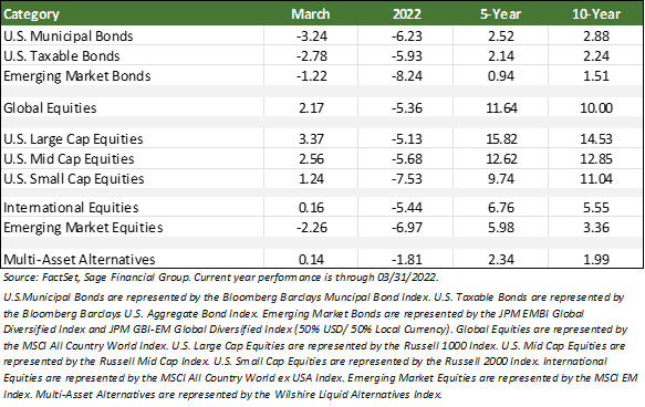 Financial Markets performance table by FactSet Data through 3/31/2022