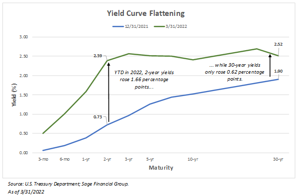Path of the bond yield curve from 12/31/2021 through 3/31/2022