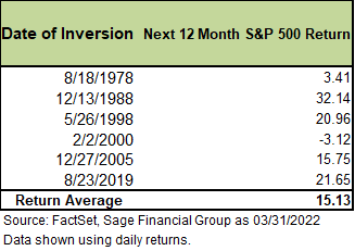 Table of S&P 500 Returns as of 3/31/20 by FactSet Data22 