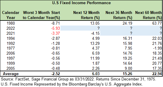 Table of U.S. fixed income performance following 3 month start to the year