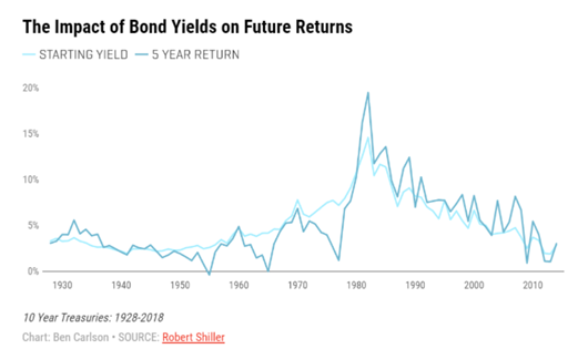 Chart showing the impact of bond yields on future returns