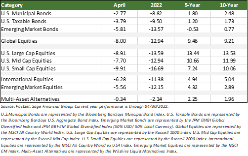 Financial markets performance table by FactSet Data through 4/31/2022