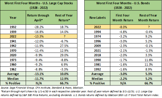 Tables comparing stock and bond performance through April 1928 through 2022