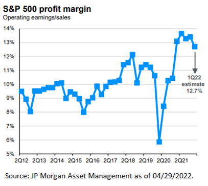 Line chart of Q1 profit margins 2012 through 2022 by JP Morgan