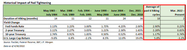Table showing historical impact of Fed tightening since 1983 by FactSet through 4/30/2022