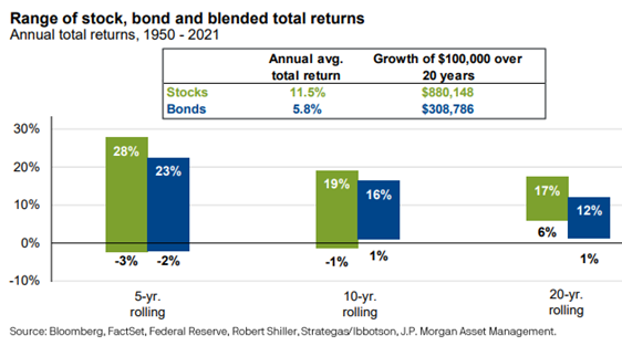 Bar graph showing stock, bond, and blended total returns 1950-2021