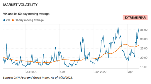 Graph of VIX and its 50-day moving average by CNN