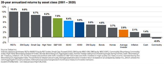 bar graph showing 20-year annualized returns by asset class 2001-2020