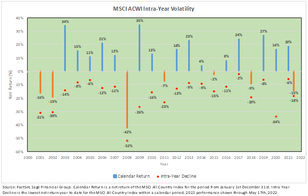 Chart showing intra-year volatility of MSCI ACW