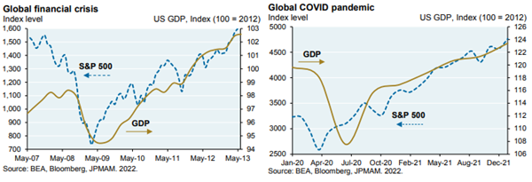 US GDP compared to S&P 500 during the GFC and COVID Pandemic