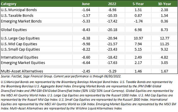 Financial markets' performance table by FactSet Data through 06/30/2022