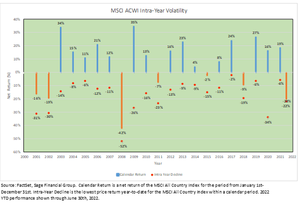 MSCI ACWI Intra-year volatility chart by FactSet and Sage Financial Group from 2000 through 2022