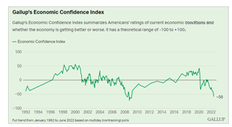 Chart of Economic Confidence Index from 1992 through 2022 by Gallup