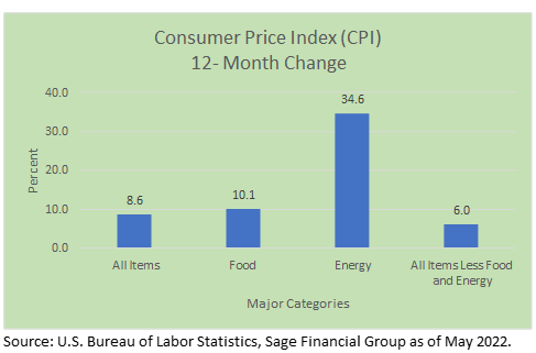 CPI Major Categories Inflation as of May 2022 by US Bureau of Labor Statistics and Sage Financial Group