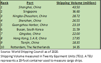 Top 10 largest ports in the world table by World Shipping Council as of 2020