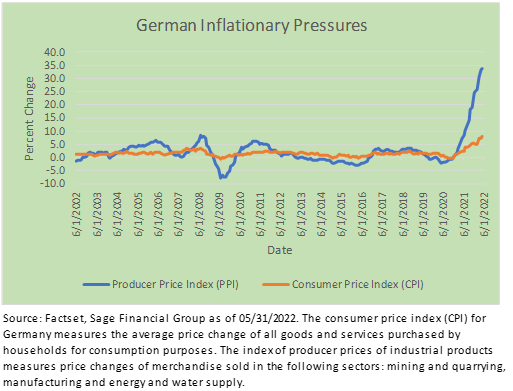 Chart of German Inflationary Pressures from 6/12002 through 5/31/2022 by Sage Financial Group 