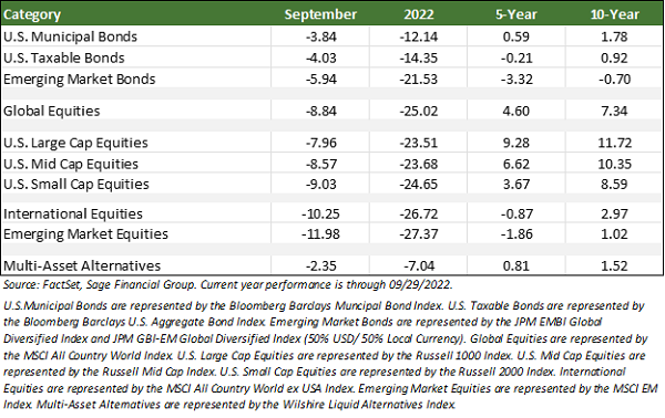 Financial markets performance table by FactSet Data through 9/31/2022
