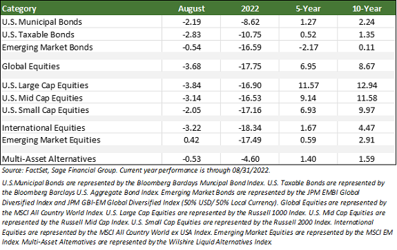 Financial markets performance table by FactSet Data through 8/31/2022