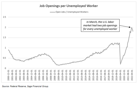 Job openings per unemployed workers year over year since December, 2000worker