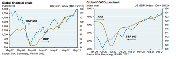 Path of the S&P vs GDP during the global financial crisis and the COVID pandemic