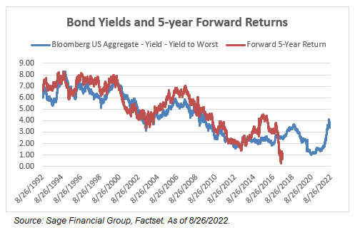 Bloomberg US aggregate yield compared to forward 5-year returns