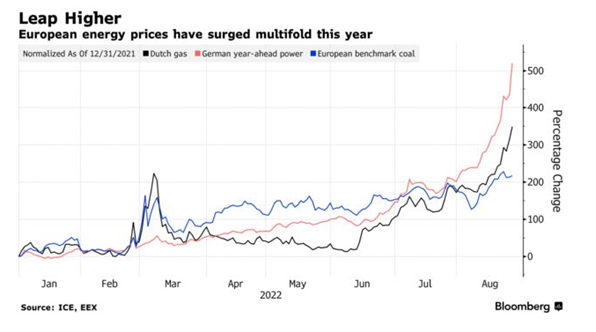Chart of surge in European energy prices from January through August 2022 provided by Bloomberg