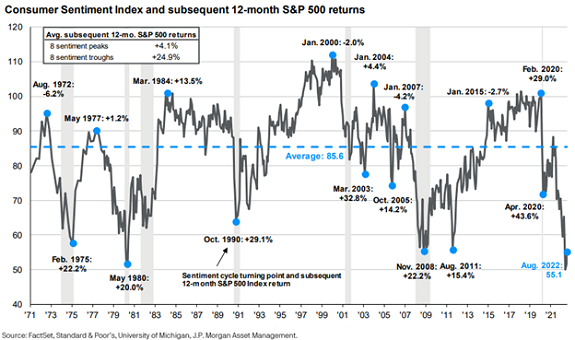 Chart comparing consumer sentiment to S&P 500 subsequent 12-month returns from 1971 through 2021, FactSet