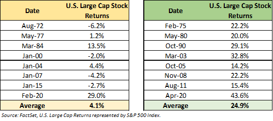 Table comparing US large-cap stock returns to poor consumer sentiment from August 1972 through April 2020, FactSet