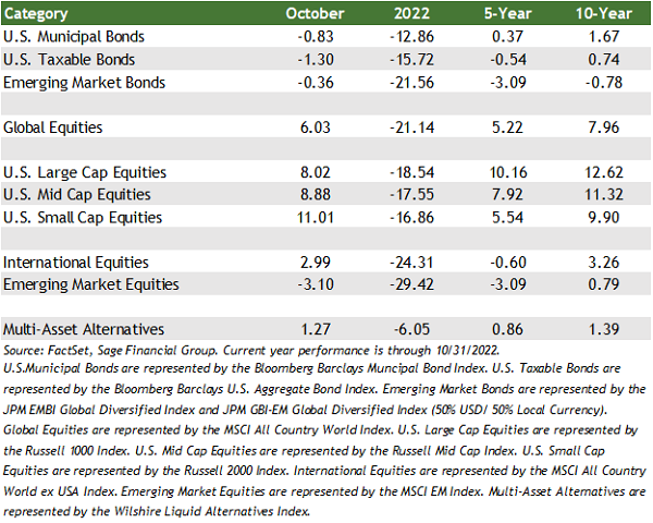 Financial markets performance table by FactSet Data through 10/31/2022.