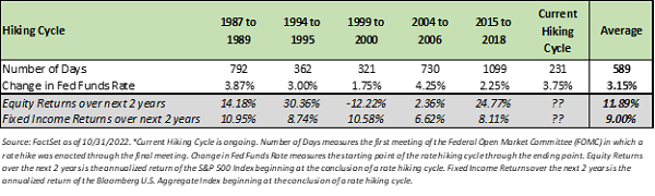 Table comparing periods of rate hiking and the two years that followed from 1987 to 2022. Data by FactSet as of 10/31/2022.