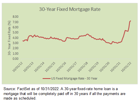 Graph of 30-year fixed-rate home loan from 10/2012 to 10/2022. Source FactSet.