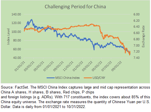 Chart showing the challenging period for China's financial markets as represented by mid cap shares. Source: FactSet.