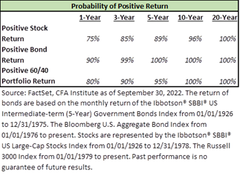 Table showing probability of positive returns for positions held from 1 to 20 years.